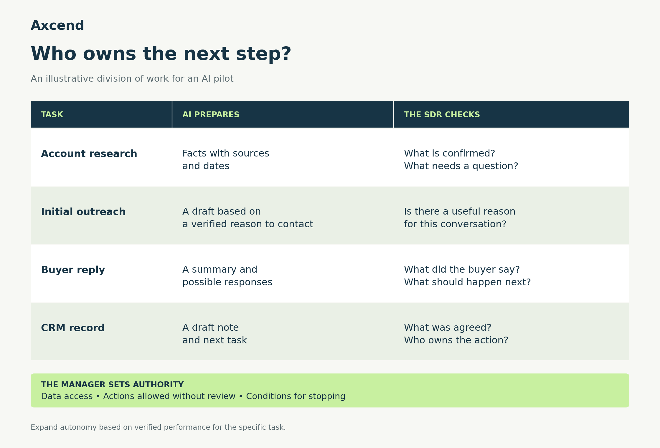 An illustrative division of work between AI and an SDR across account research, initial outreach, buyer replies, and CRM records