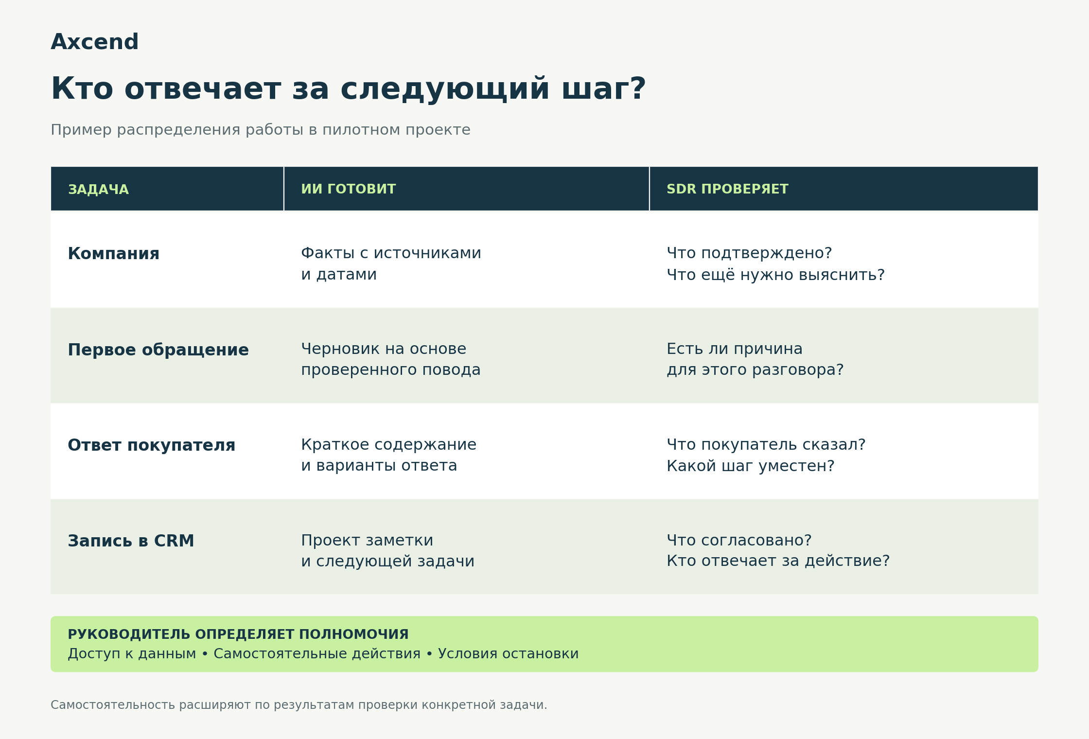 Распределение задач между ИИ и SDR: исследование компании, первое обращение, ответ покупателя и запись в CRM