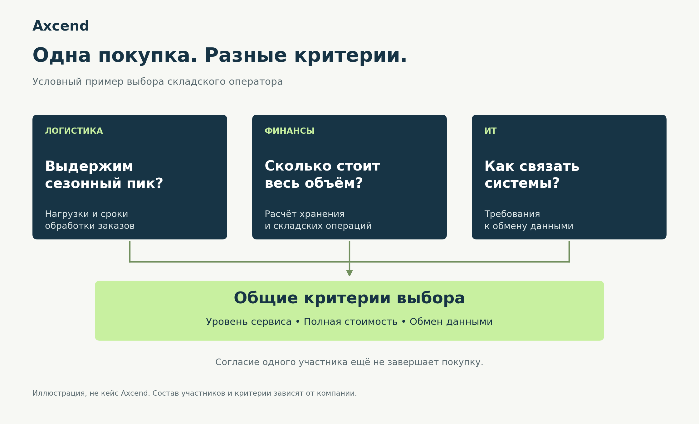 Условный пример: вопросы логистики, финансов и ИТ при выборе складского оператора