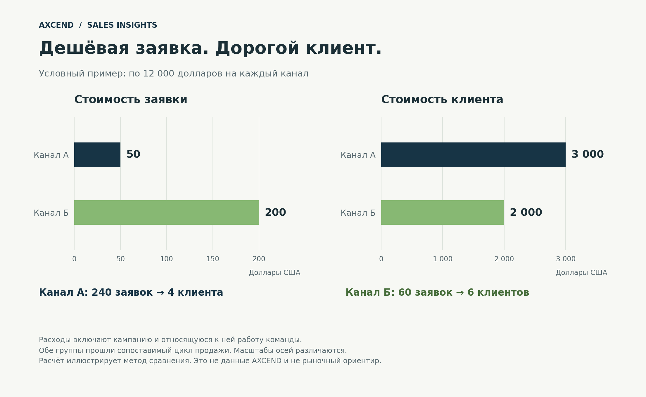 Сравнение двух условных каналов: стоимость заявки и стоимость привлечения клиента