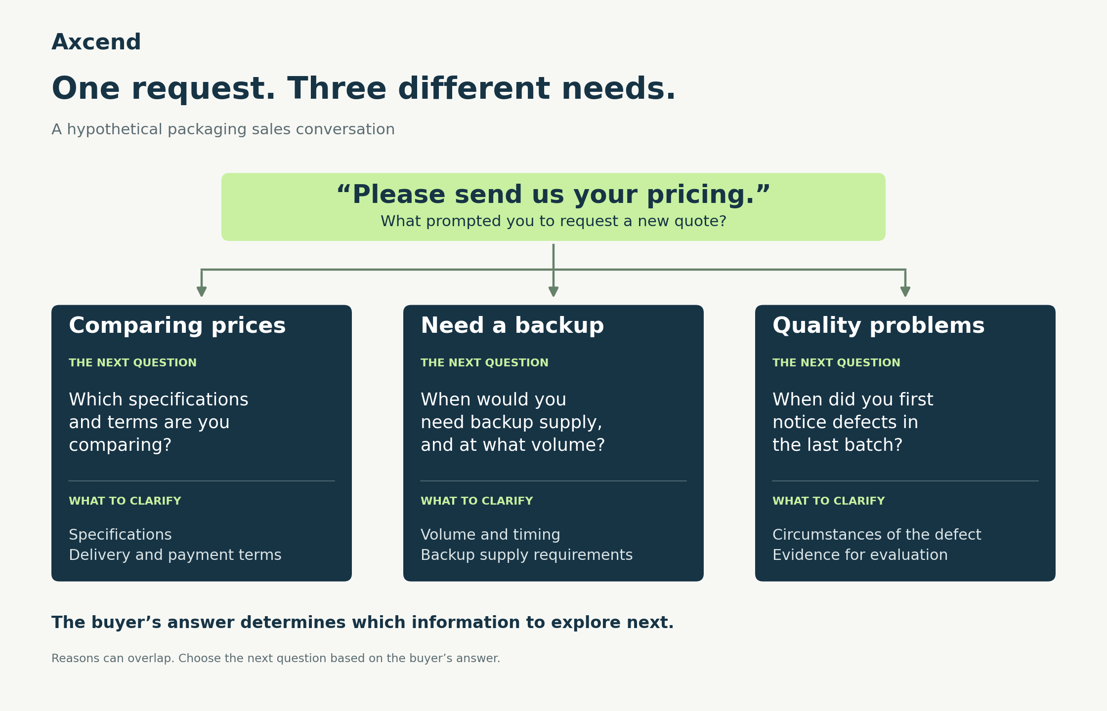 Three possible reasons for a pricing request and questions to explore each one