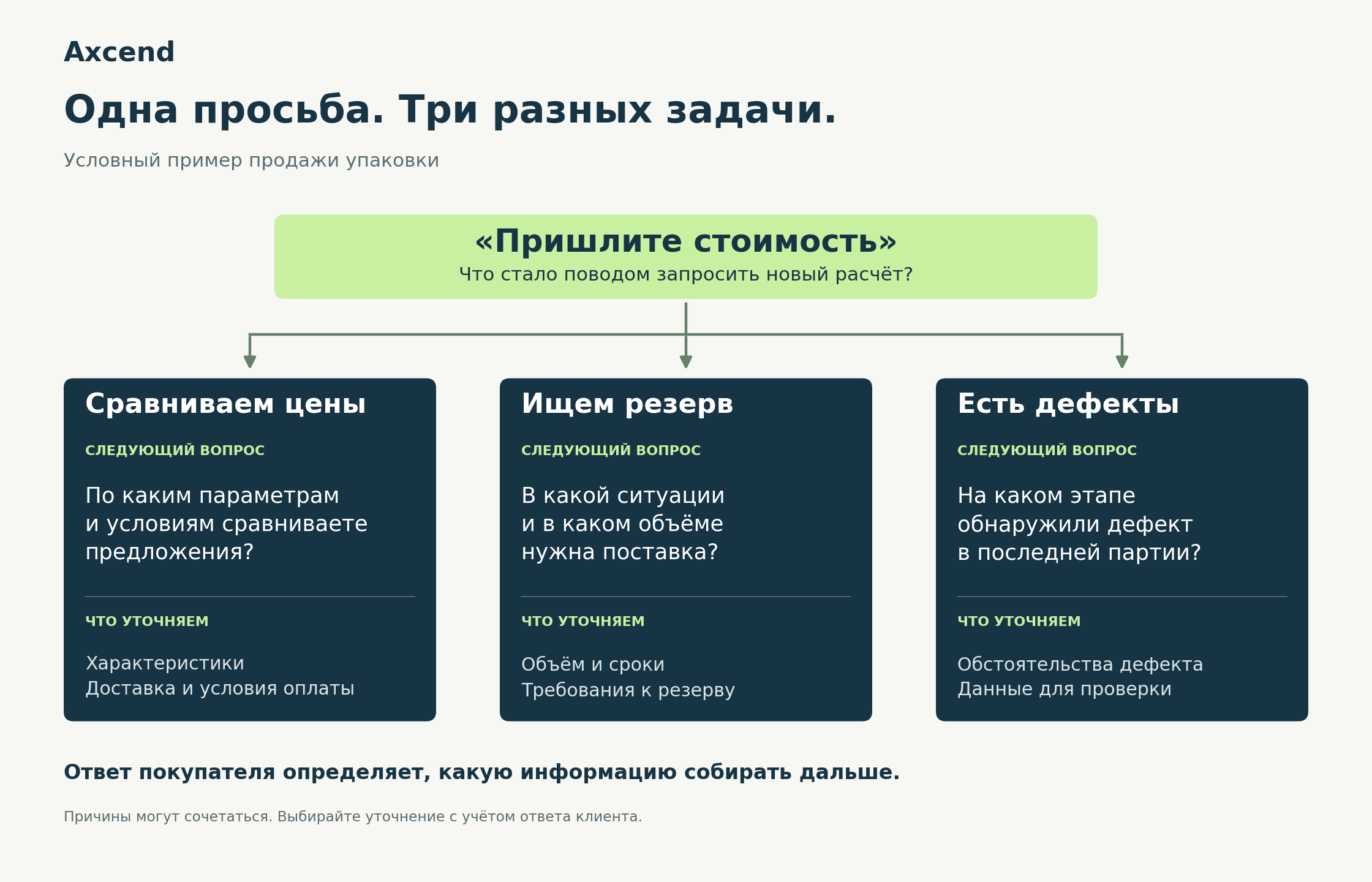 Три возможных смысла запроса цены и вопросы для продолжения разговора