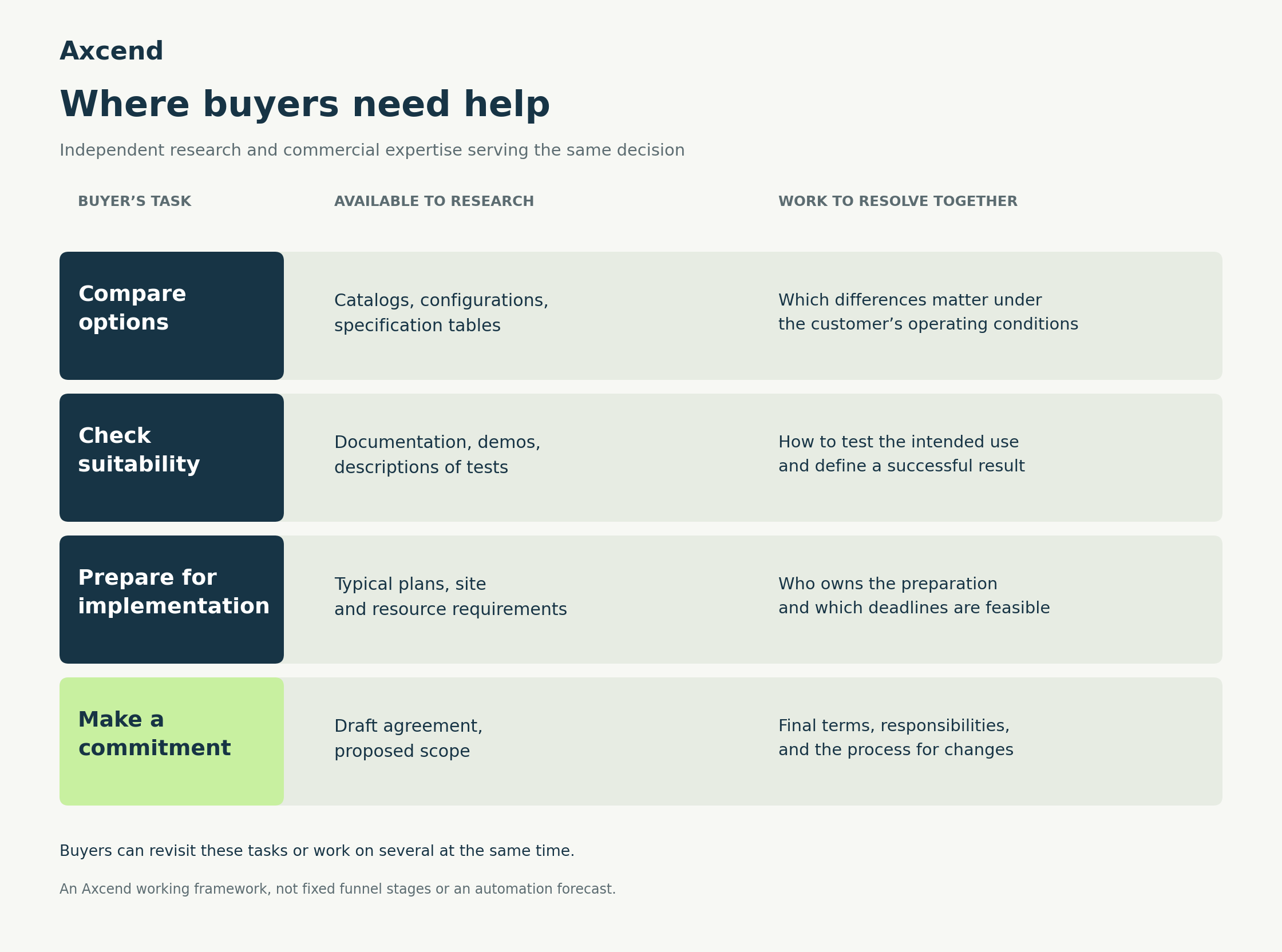 How digital preparation and commercial expertise help a B2B buyer make a decision