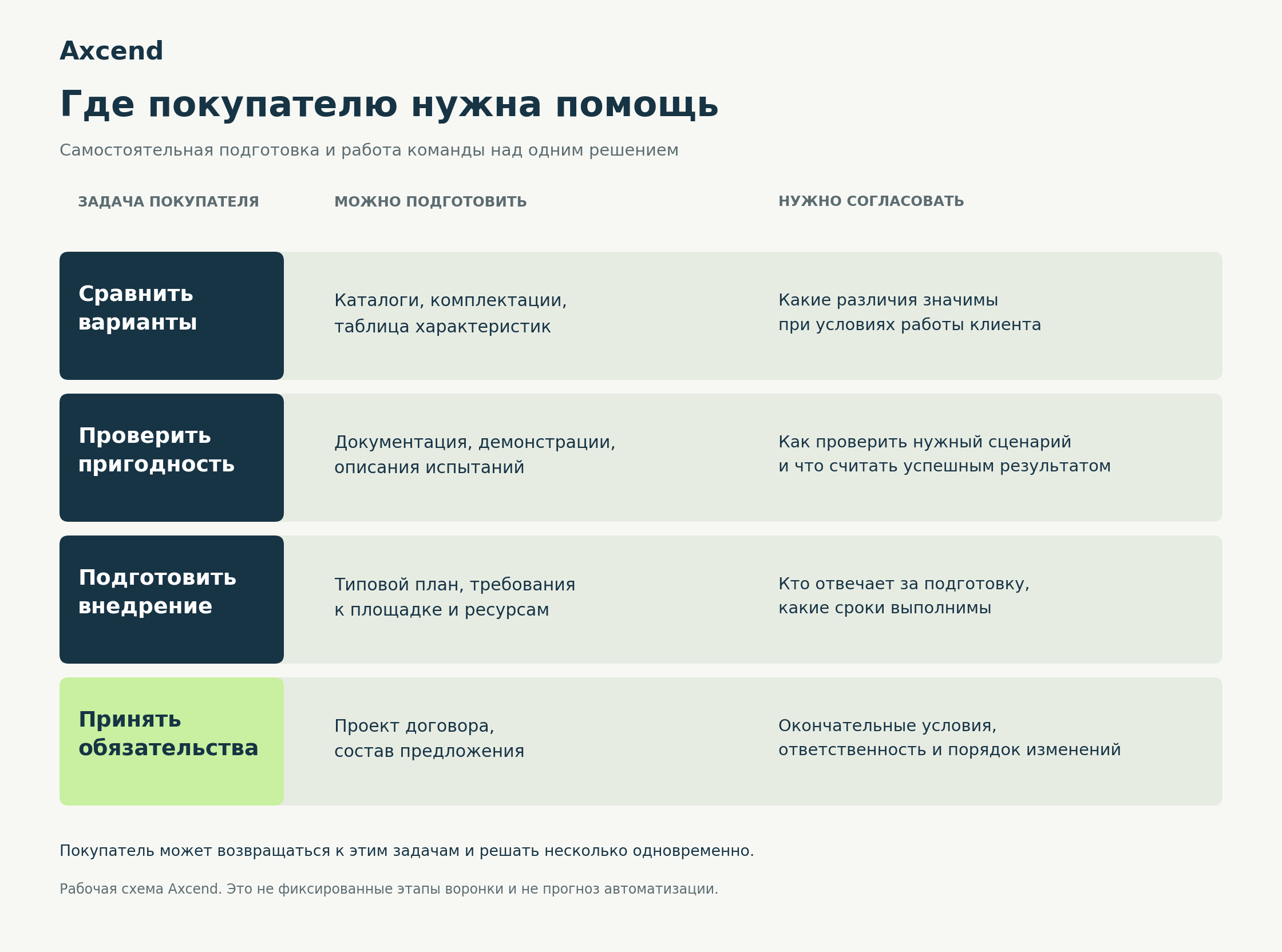 Как цифровая подготовка и работа коммерческой команды помогают покупателю принять решение