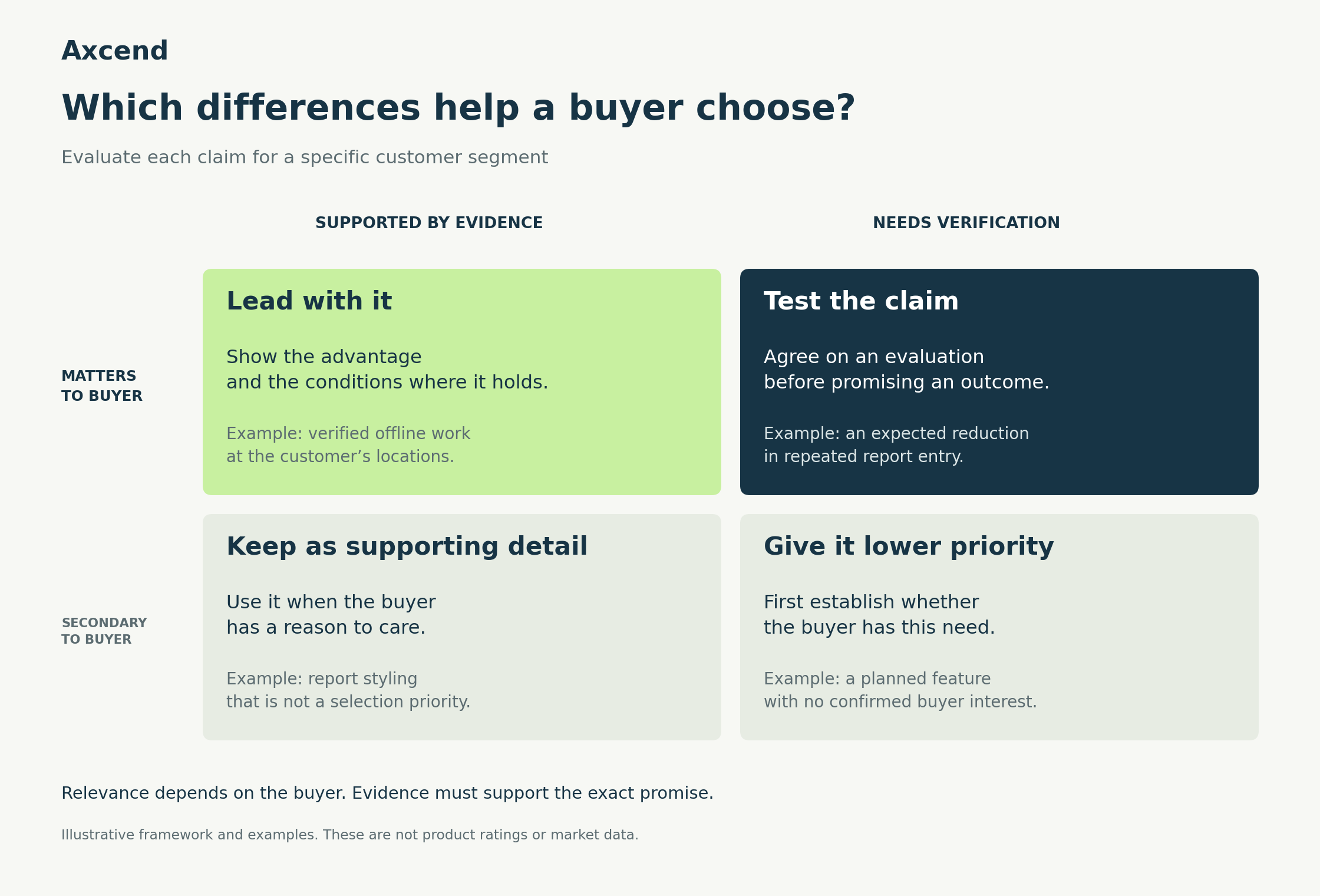 A matrix for evaluating a differentiator by its relevance to the buyer and the evidence supporting it