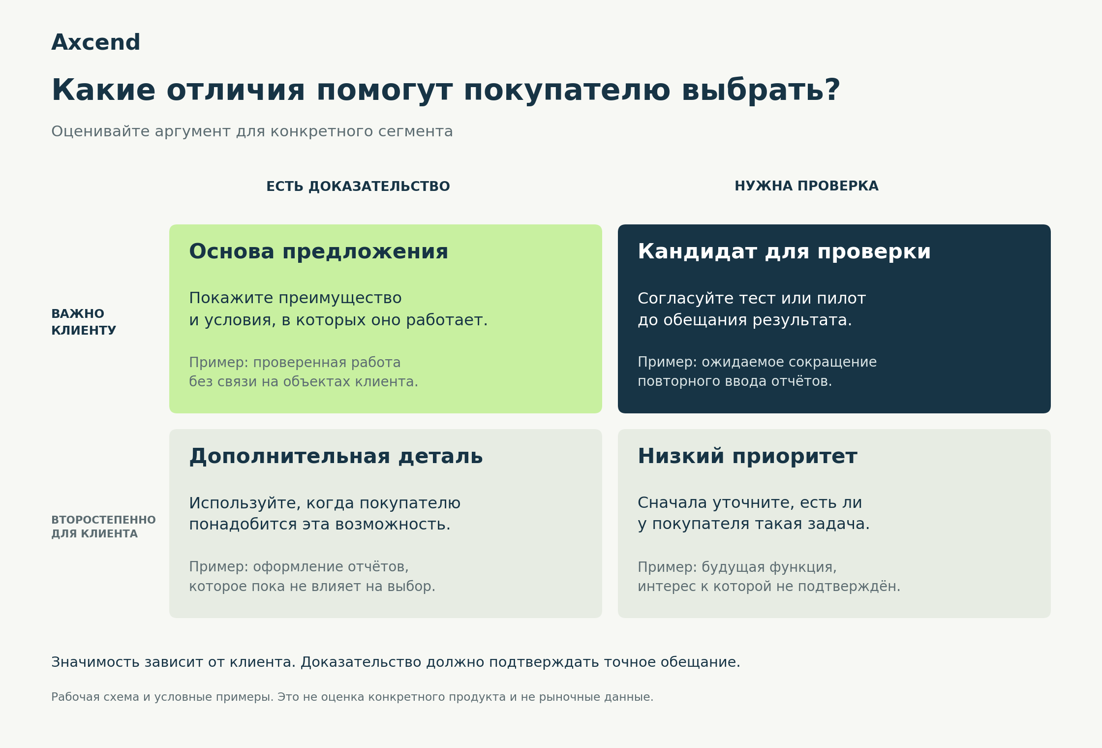 Матрица оценки преимущества по значимости для клиента и наличию доказательств