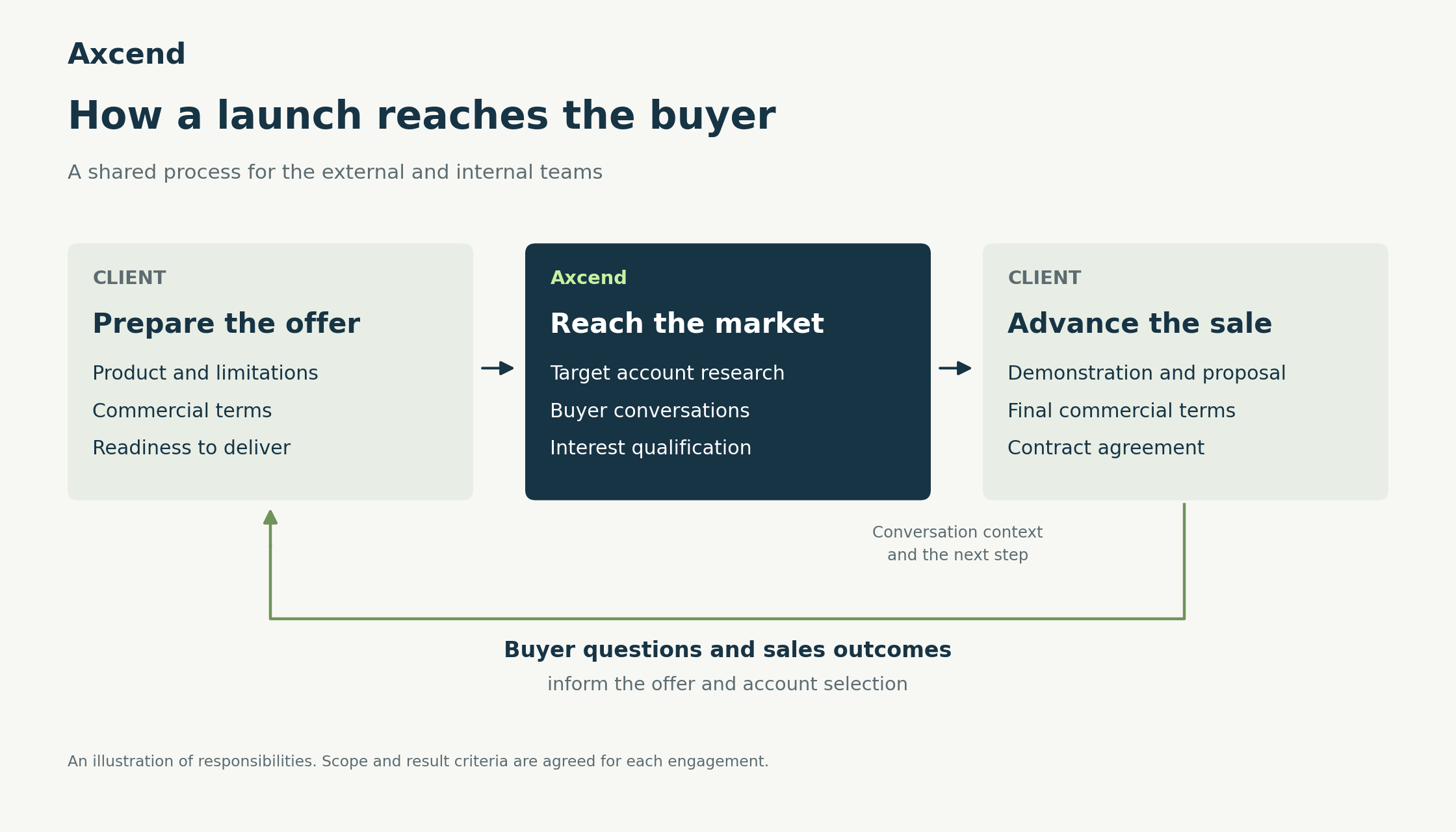 Launch workflow showing offer preparation, Axcend prospect conversations, client sales discussions, and feedback