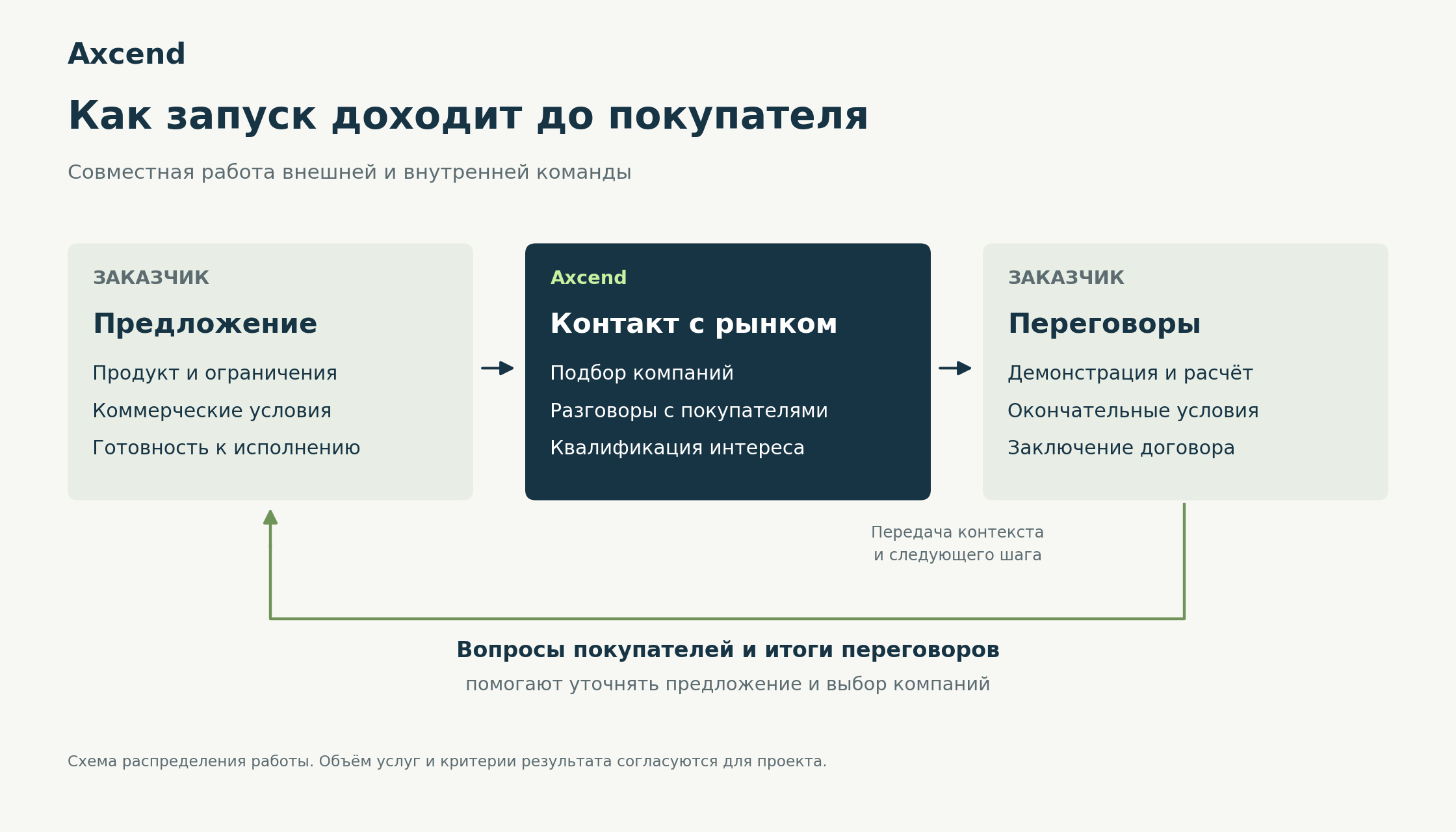 Схема совместной работы: подготовка предложения, работа Axcend с потенциальными покупателями, переговоры заказчика и обратная связь